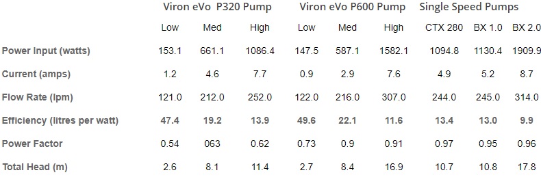 Viron P600 eVo Pool Pump